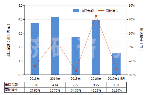 2013-2017年6月中國2,5-二甲基已二醇(HS29053910)出口總額及增速統(tǒng)計